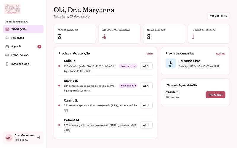 Painel da nutricionista no VitaGesta com pacientes que precisam de atenção, próximas consultas e pedidos aguardando resposta